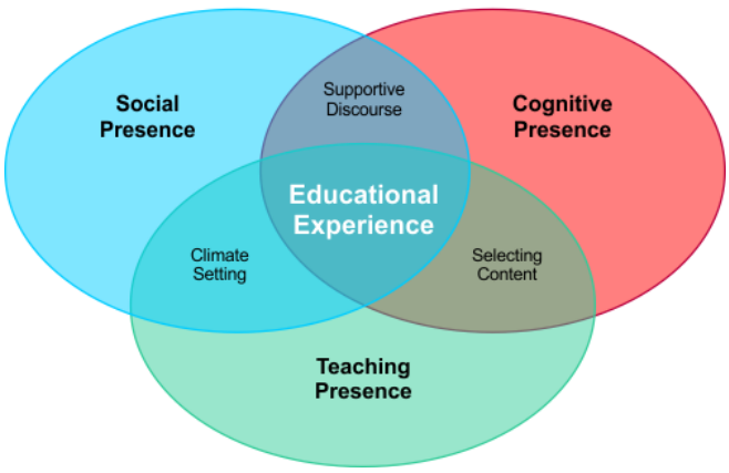 Learning community includes social, cognitive, and teaching presence
