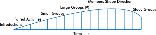 Groups over time
