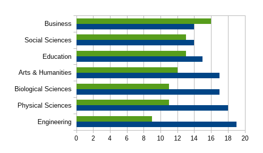 Average weekly study and work time by college major