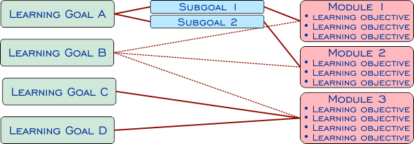 Possible relationships between goals and objectives