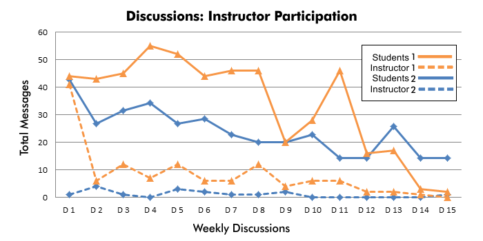 3. Instructor discussion participation