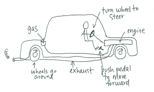 An incomplete mental model of how a car works