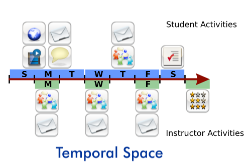 2. Temporal space