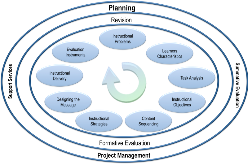 Kemp Model of instructional design