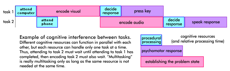 Only different processes can operate in parallel