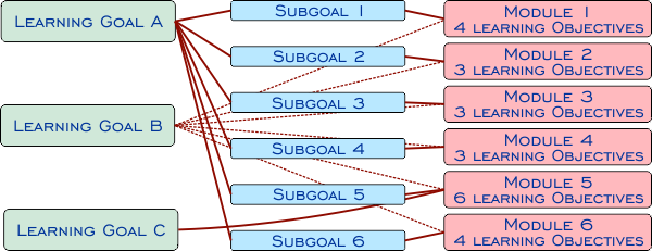 Allocating learning goals and subgoals into modules