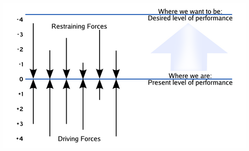 Force field analysis