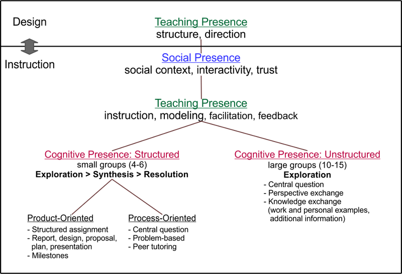 Building a learning community