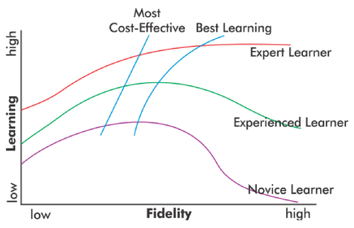 1. Fidelity and learning for different learners