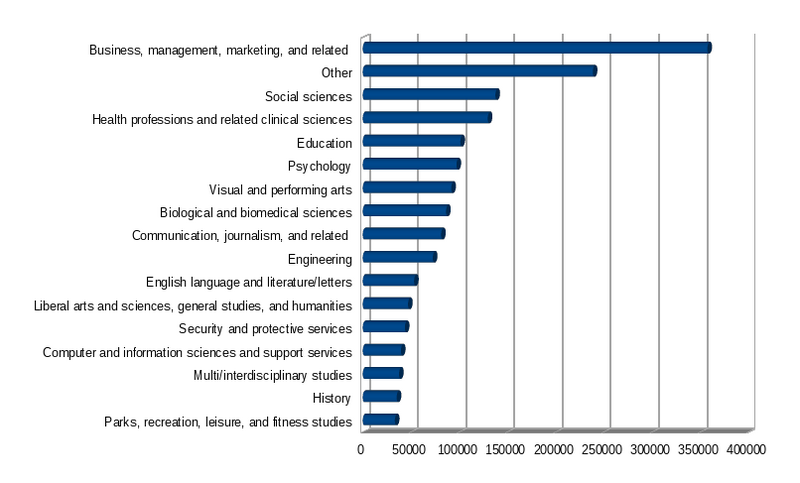 College majors in the U.S.