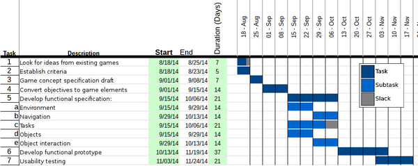 Gant chart