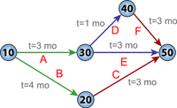 PERT chart