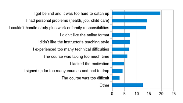 1. Student reasons for dropping online courses