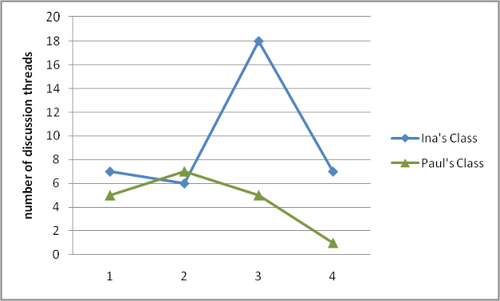Monthly discussion threads