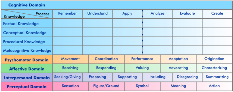 The complete Bloom's Taxonomy