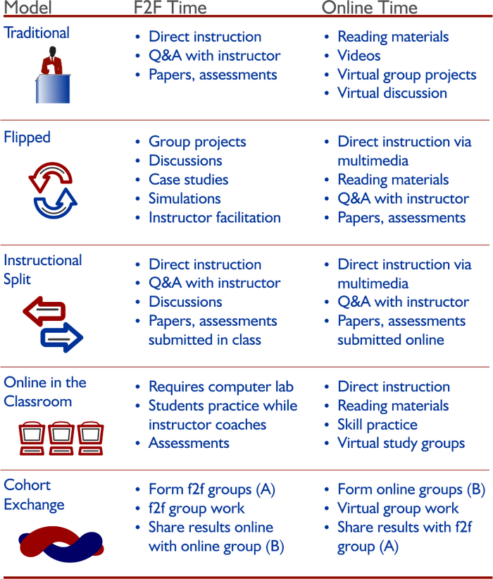 2. Classroom and asynchronous hybrid variations