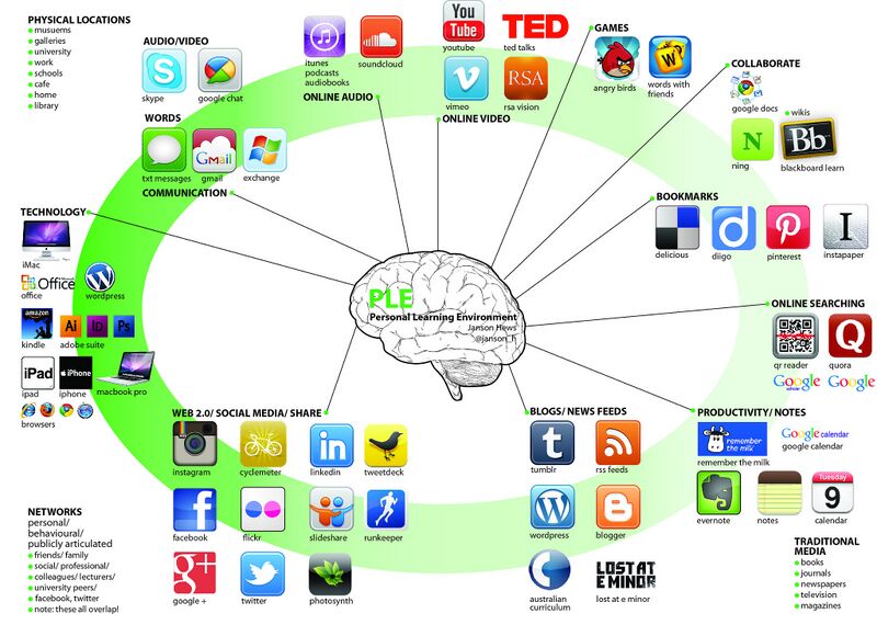 File:PersonalLearningNetwork.jpg