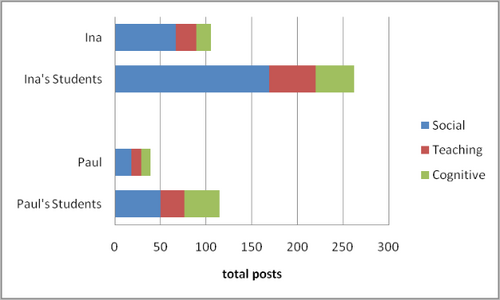 Total posts by presence