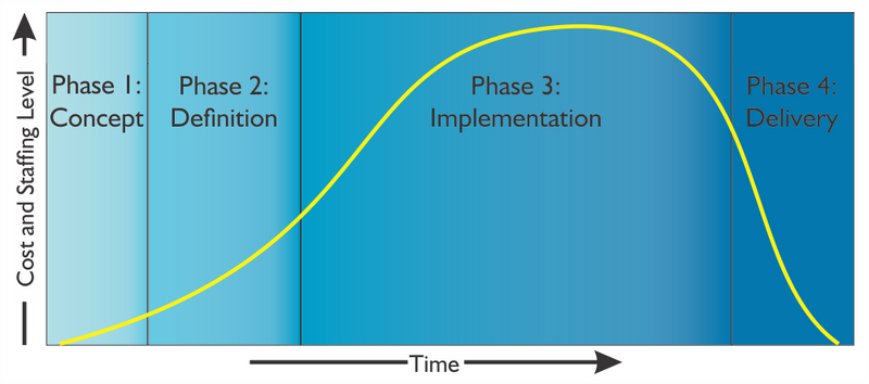 3. Cost, staffing, and time commitment over the project life cycle