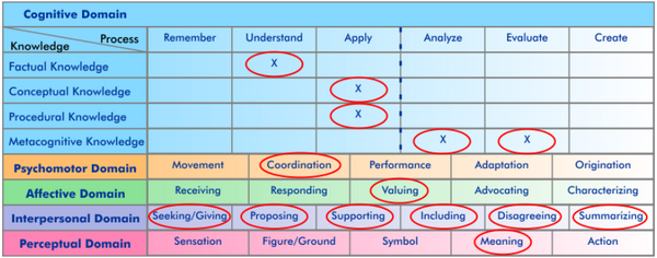 Negotiation skills are multifaceted