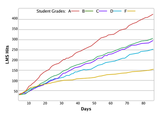 Accessing the LMS more often correlates with higher student grades