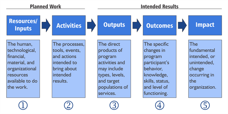 4. Logic Modelling process