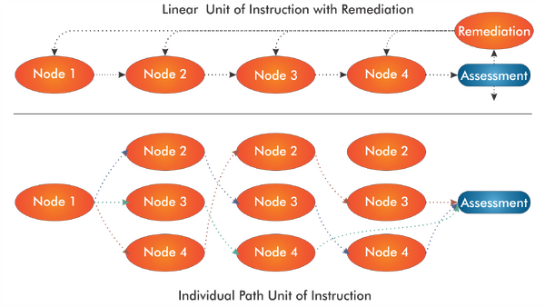 7. Linear and nonlinear learning paths