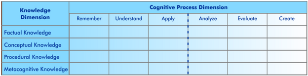 The cognitive domain knowledge and process dimensions
