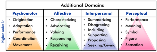Additional learning domains