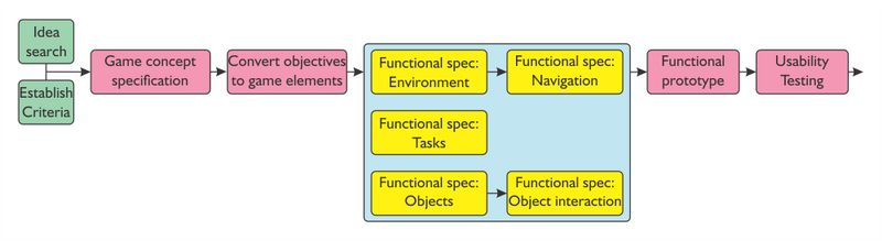 4. Precedence network