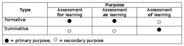 2. Assessment purposes