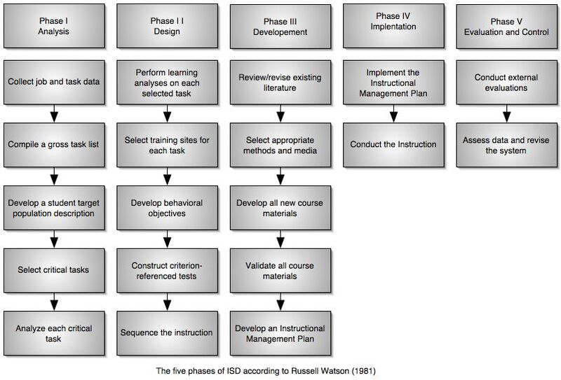ADDIE Model of instructional design