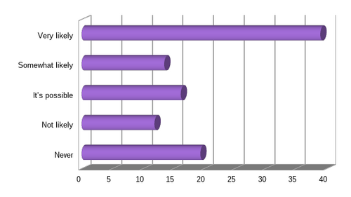 2. Likelihood of taking another online course
