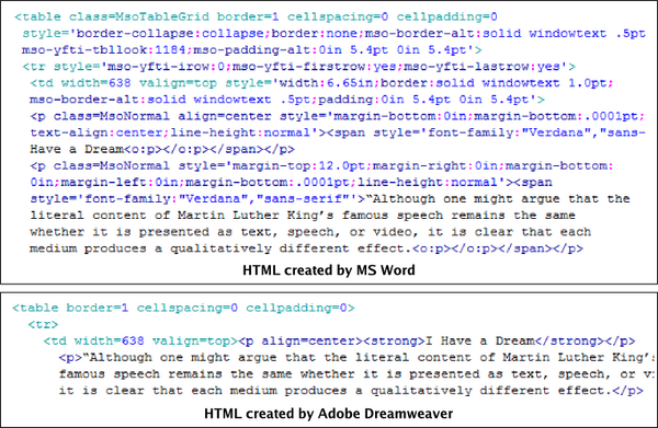 1. HTML created in MS Word (top) is "dirty". Note that both samples display the same text.