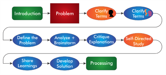 4. Structured problem-based learning