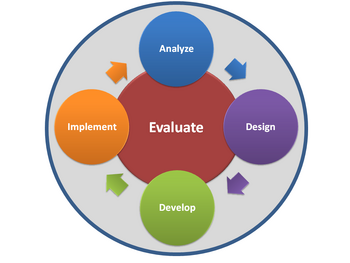 Cyclical ADDIE Model