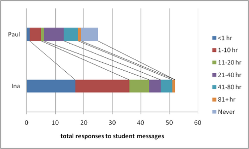 Number and time delay of instructor responses