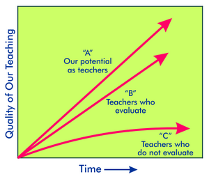 1. The effect of evaluation on our teaching