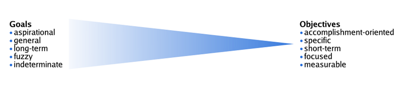 Goals and objectives