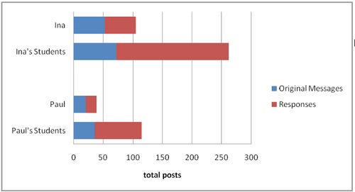 Total original and response messages