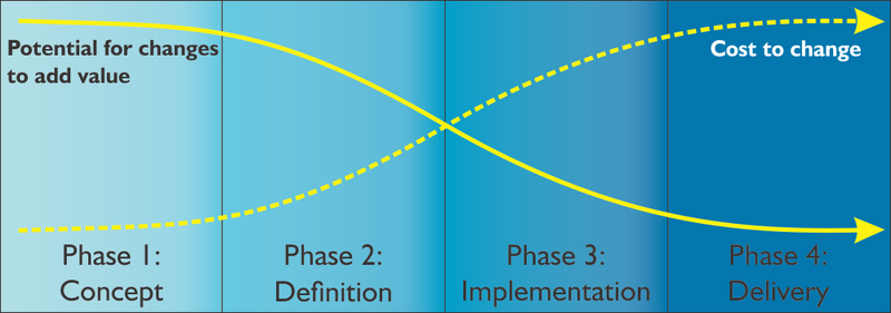 2. Project management change and cost relationship
